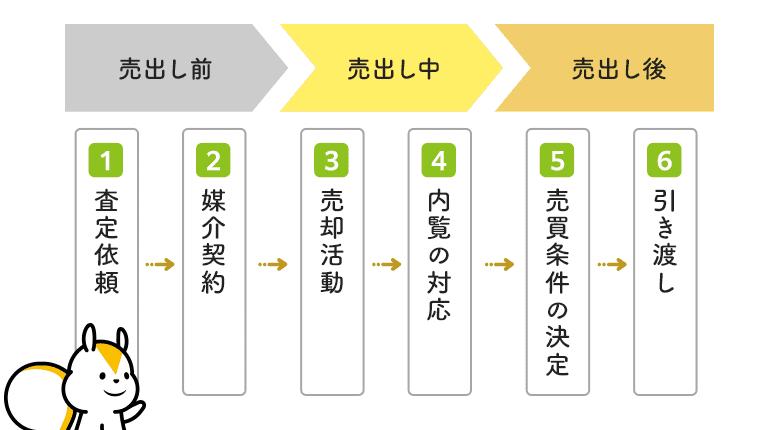 売却の流れ