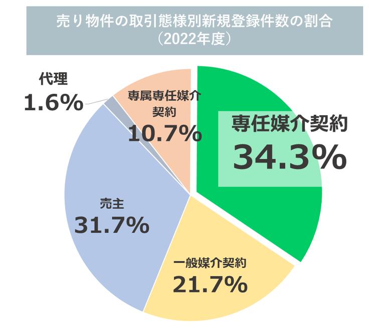 2022年度の取引態様別新規登録件数(売り物件)のグラフ