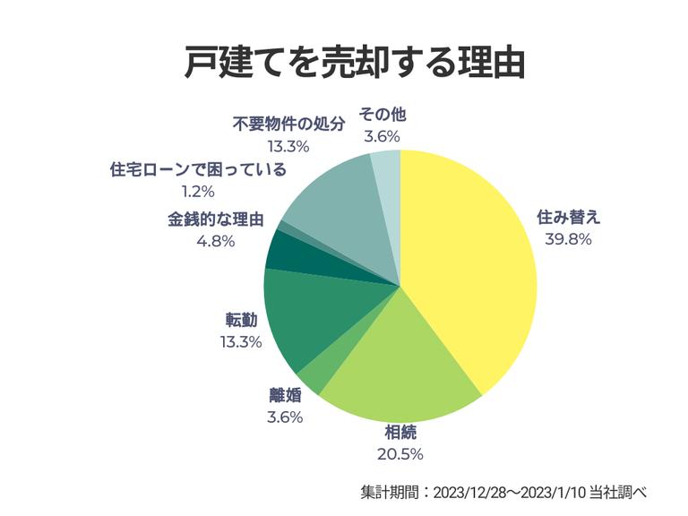 戸建て売却理由