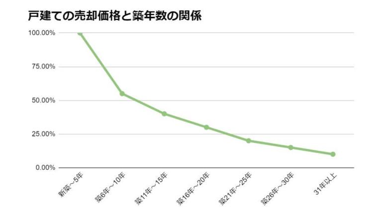戸建て売却築年数