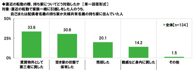 持ち家の活用方法