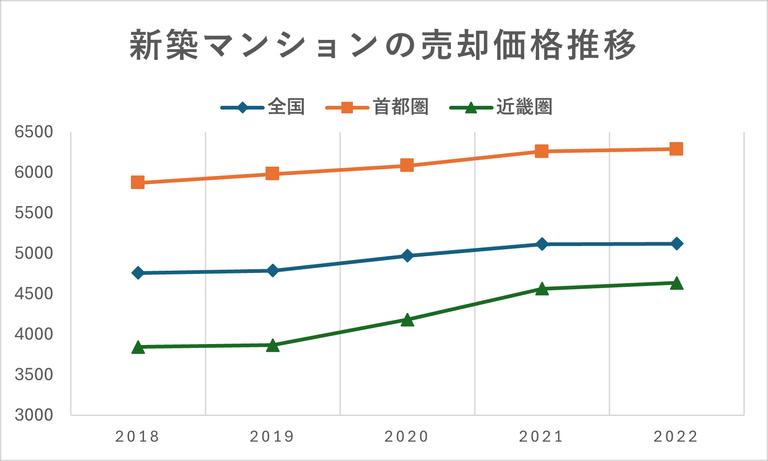 新築マンションの売却価格推移
