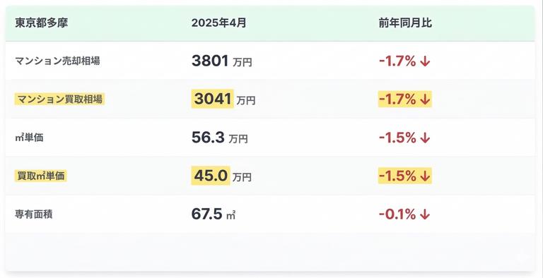 東京都多摩のマンション買取相場「2025(令和7)年4月度」