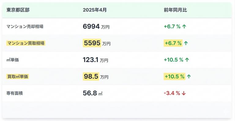 東京都都区部のマンション買取相場「2025(令和7)年4月度」