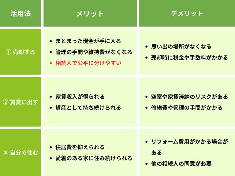 相続した不動産の主な活用法