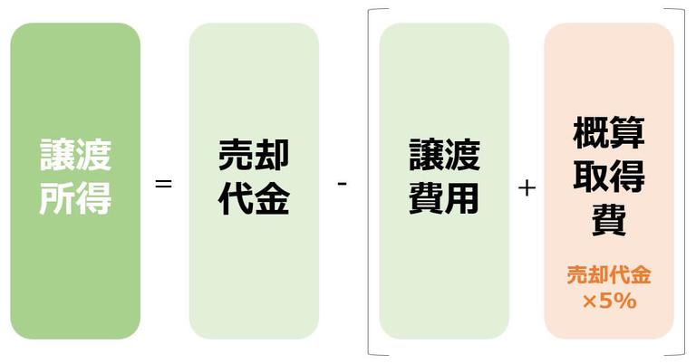 概算取得費を用いた場合の譲渡所得の計算式