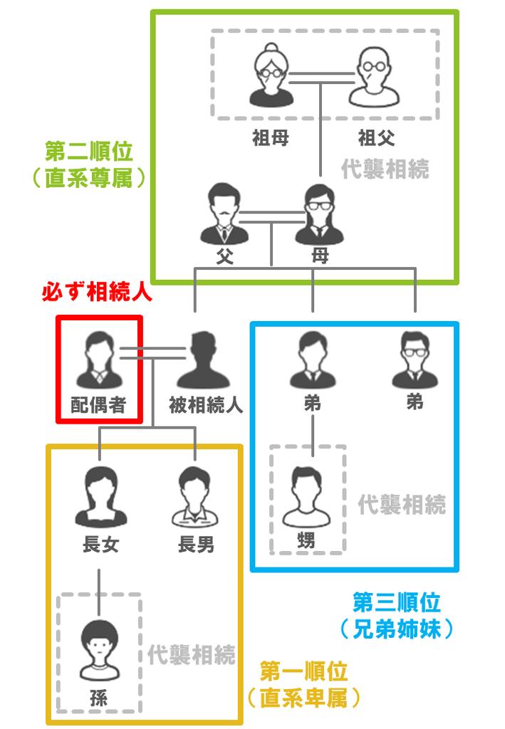 法定相続人と順位