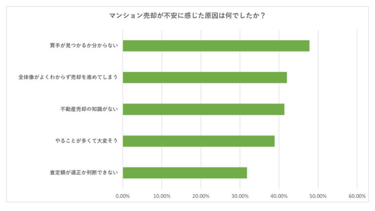 マンション売却不安原因