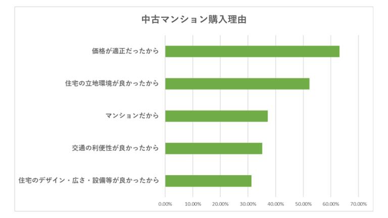 中古マンション選択理由