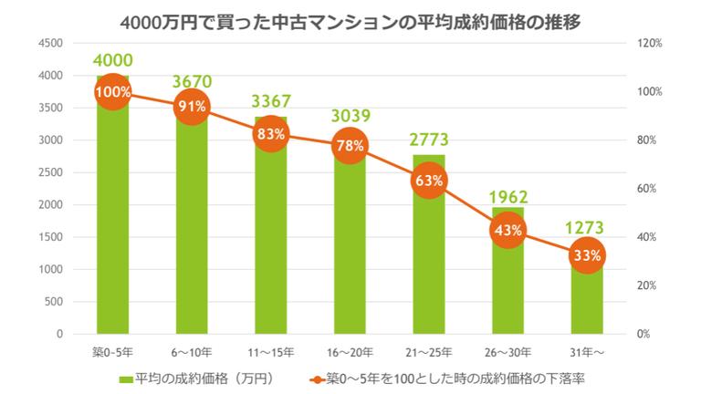 4000万円で買ったマンションのち築年ごとの価格推移