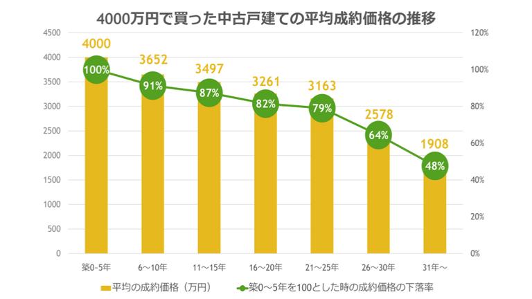 4000万円で買った戸建ての築年ごとの売却価格推移