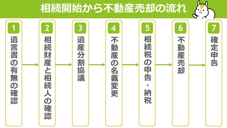相続開始から不動産を売却するまでの流れ
