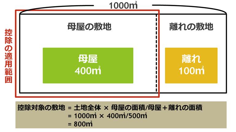 相続空き家の3000万円特別控除の適用範囲の解説図
