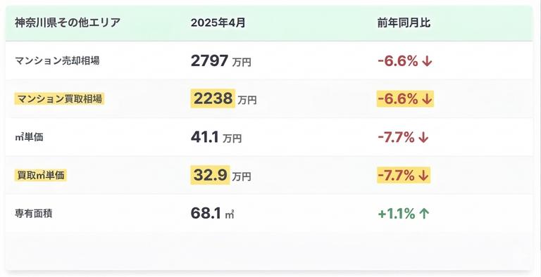 神奈川県その他エリアのマンション買取相場「2025(令和7)年4月度」