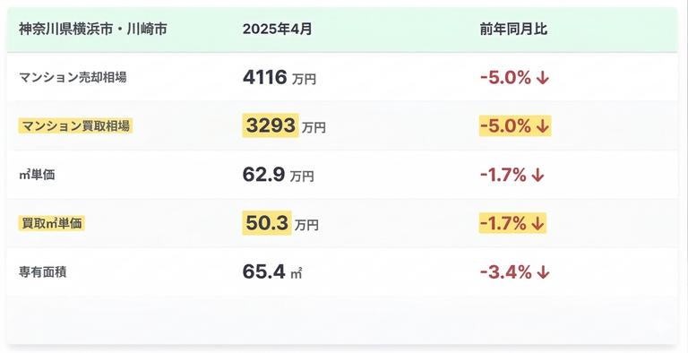 神奈川県横浜市・川崎市のマンション買取相場「2025(令和7)年4月度」
