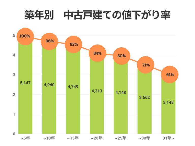 築年別中古戸建ての値下がり率(2026)