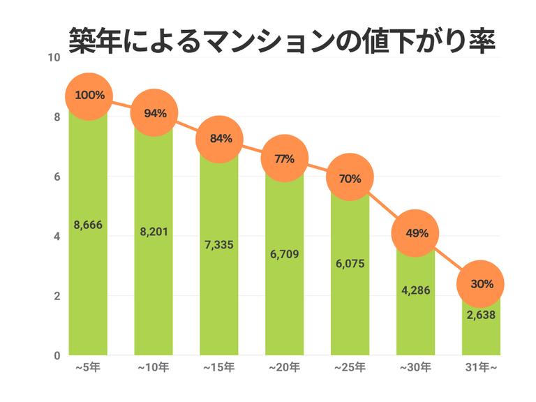 築年によるマンションの値下がり率(2025)
