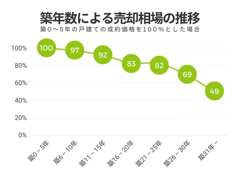 築0~5年を100とした戸建て売却相場の価格推移