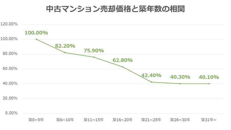 中古マンション売却価格と築年数の相関