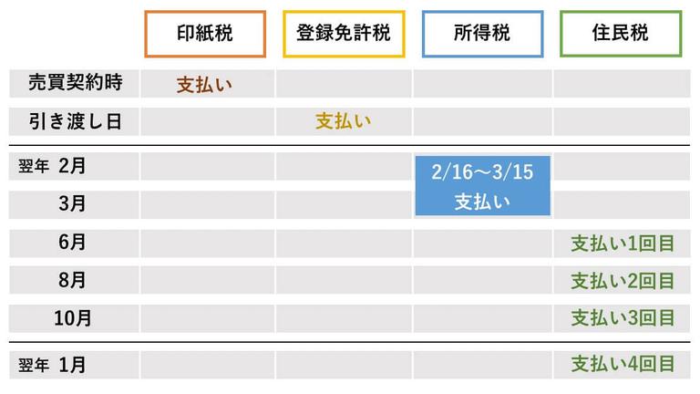 不動産売却の税金はいつ払う? 納付のタイミング・申告期限・支払い方法を解説