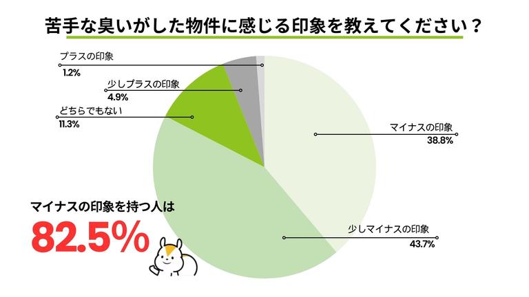 苦手な臭いがする物件の印象アンケート結果