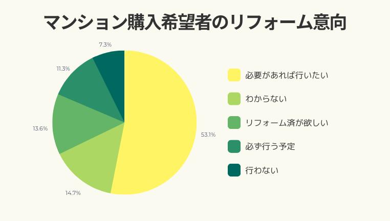 マンション購入希望者のリフォーム意向調査