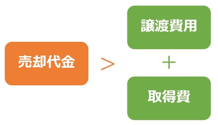 譲渡所得がプラスになるケース