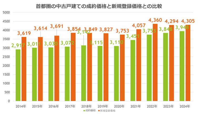 首都圏の中古戸建ての成約価格と新規登録価格との比較