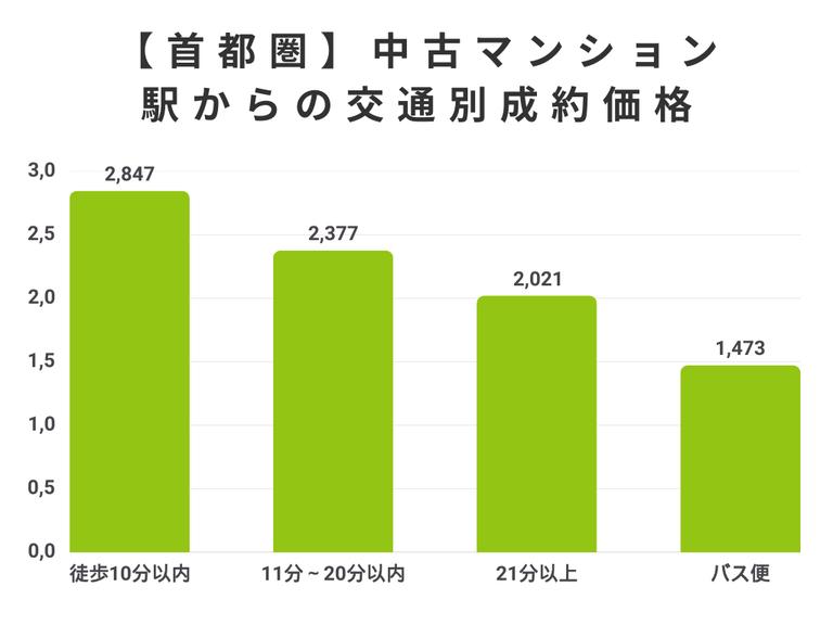 駅からの交通別成約状況【首都圏】 (1)