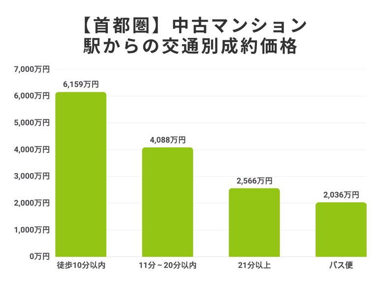 駅からの交通別成約状況【首都圏】2025