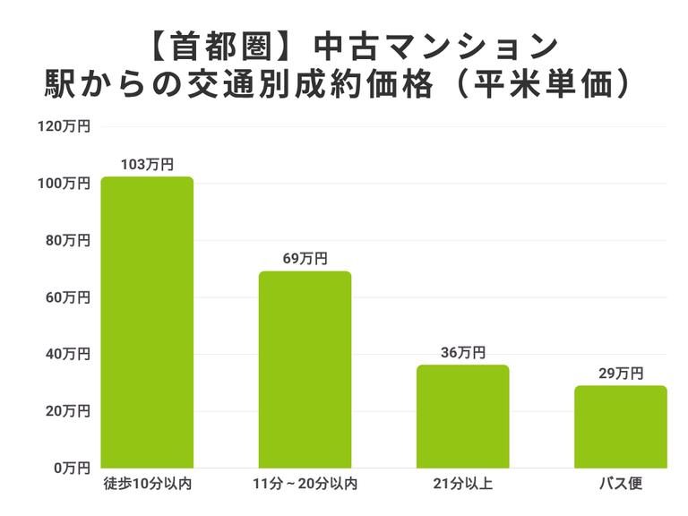 駅からの交通別成約状況【首都圏】2025