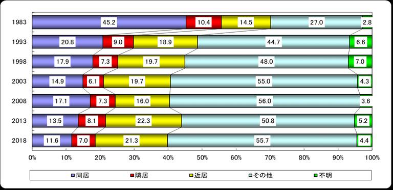 高齢期における子との住まい方の意向(2018)