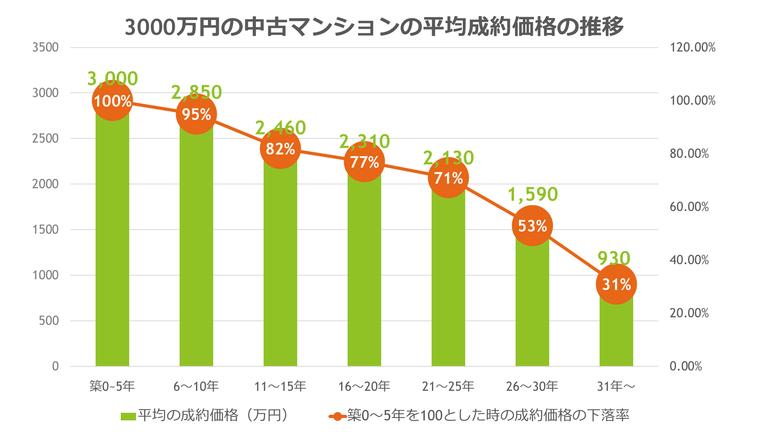 3000万円の中古マンションの平均成約価格の推移