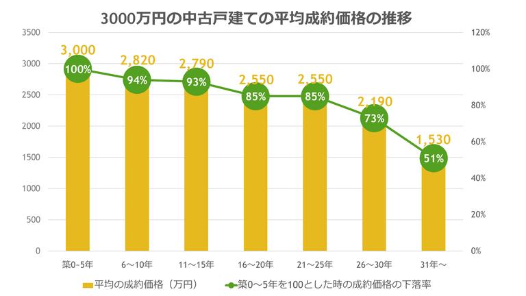 3000万円の中古戸建ての平均成約価格の推移