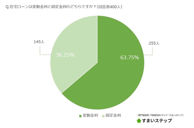 住宅ローンは変動金利と固定金利のどちらですか?