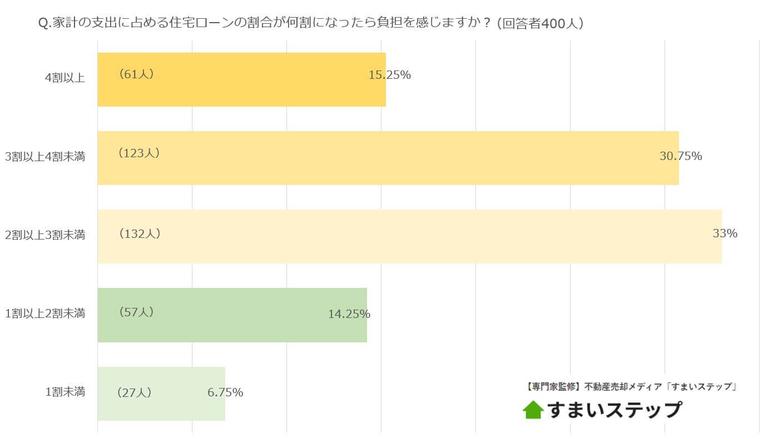 家計の支出に占める住宅ローンの割合が何割になったら負担を感じますか?
