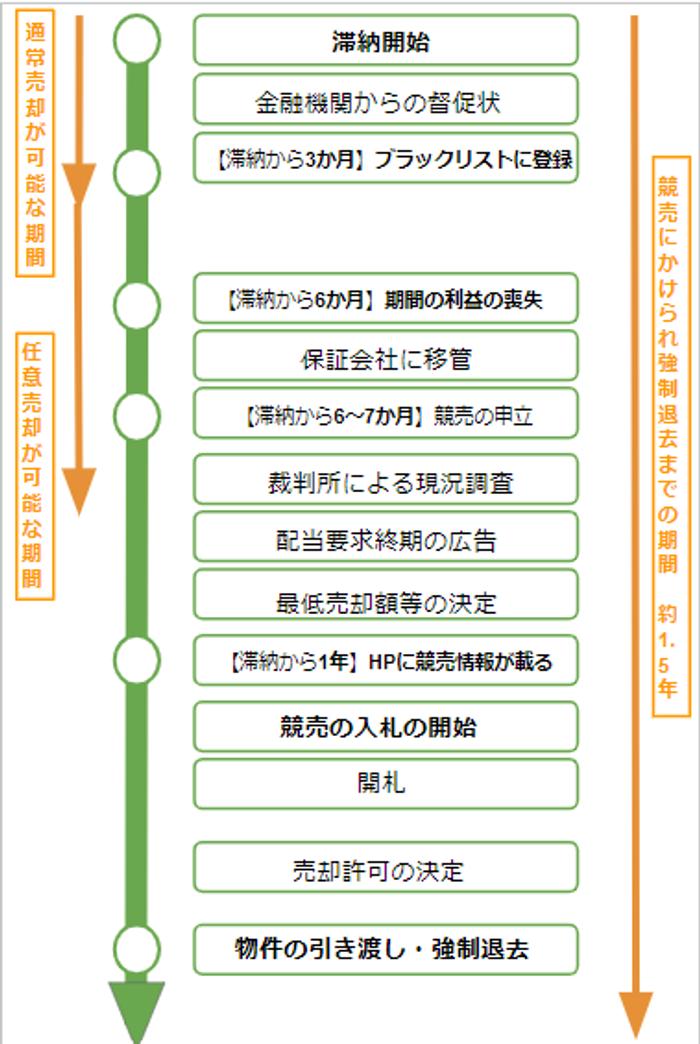 住宅ローンを滞納してから競売にかけられるまで