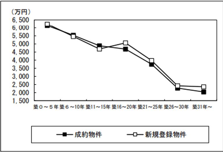 中古マンション築年数別平均価格