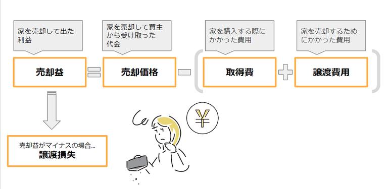 譲渡損失の計算