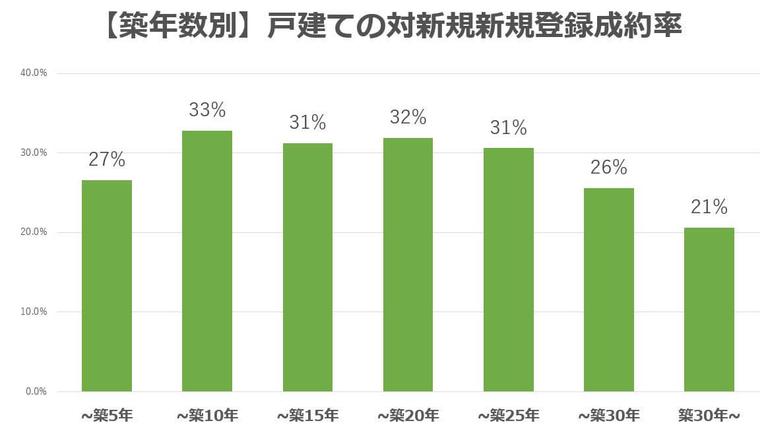 築年数ごとの戸建ての成約率(2022)