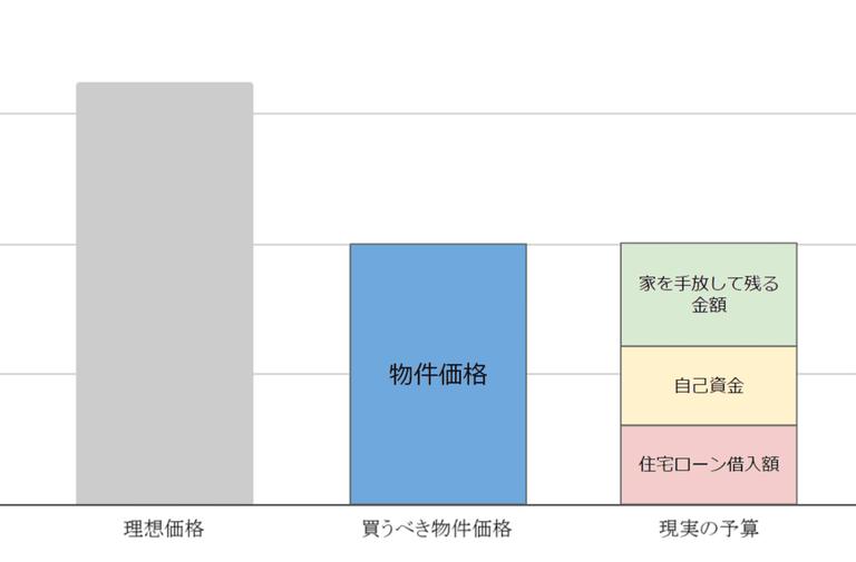 住み替え予算計画