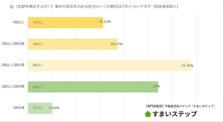 (売却を検討する方へ)家計の支出に占める住宅ローンの割合はどれくらいですか?