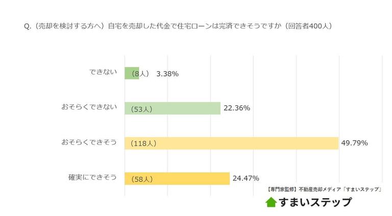 (売却を検討する方へ)自宅を売却した代金で住宅ローンは完済できそうですか?