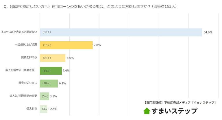 (売却を検討しない方へ)住宅ローンの支払いが滞る場合、どのように対処しますか?