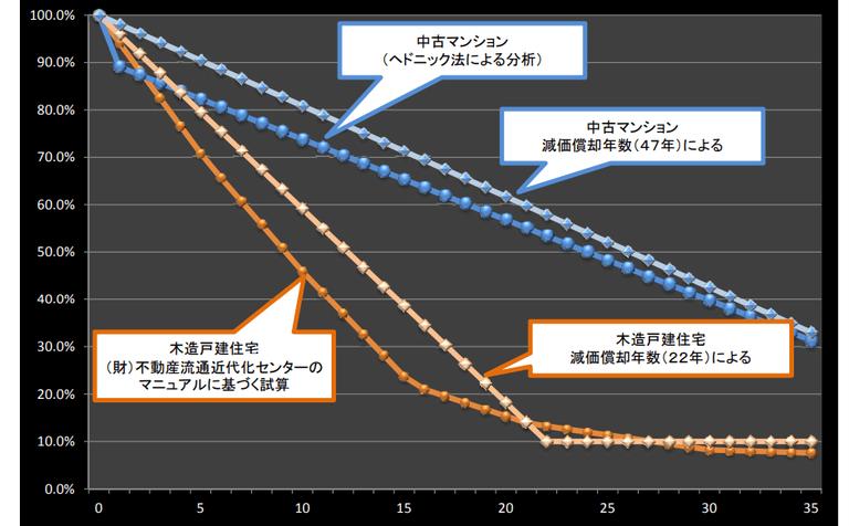 住宅の価格減少に関するグラフ