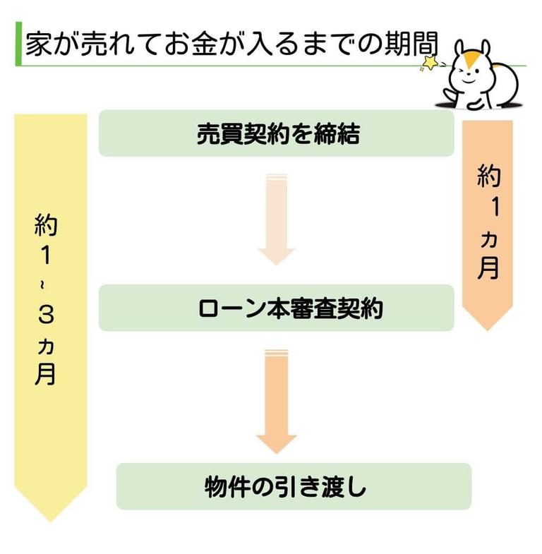 家が売れてお金が入るまで修正③