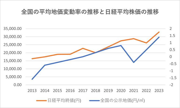 全国の平均地価変動率の推移と日経平均株価の推移