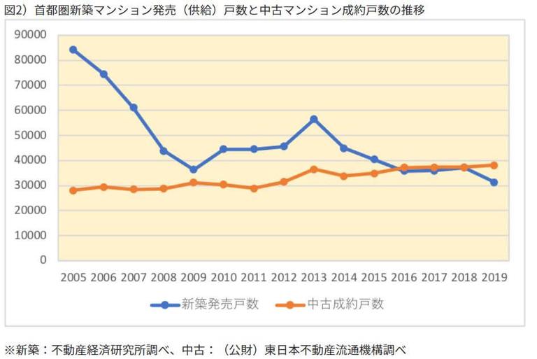 新築マンションと中古マンションの成約戸数