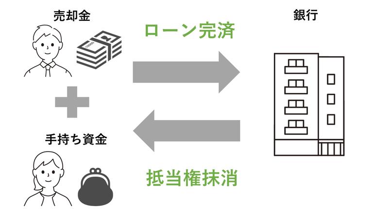 手持ち資金でローンを完済する