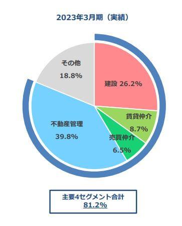 スターツコーポレーション株式会社の営業利益における部門別の売上